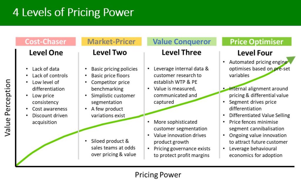 4 levels of pricing power 